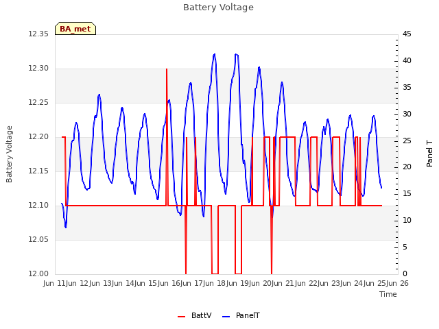 plot of Battery Voltage