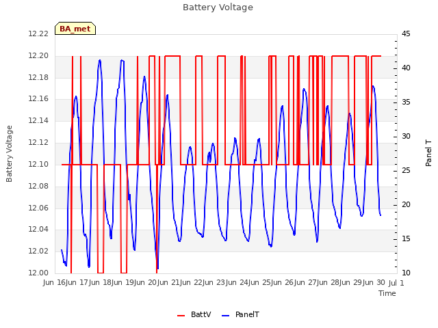 plot of Battery Voltage