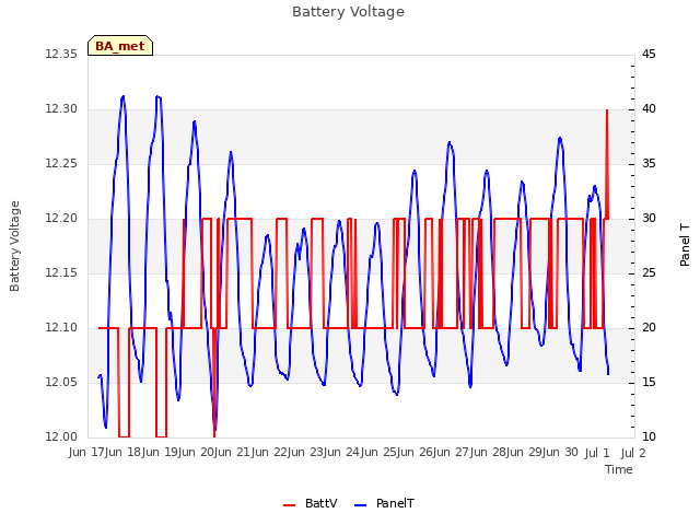 plot of Battery Voltage