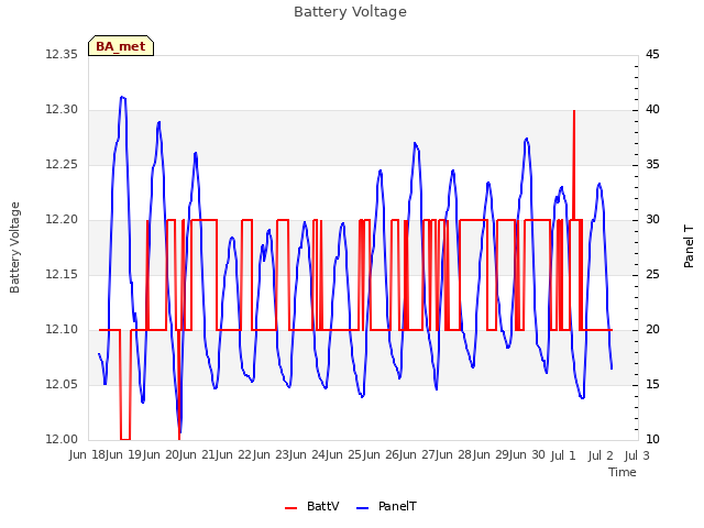 plot of Battery Voltage