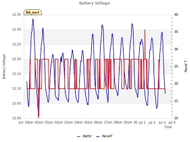 plot of Battery Voltage