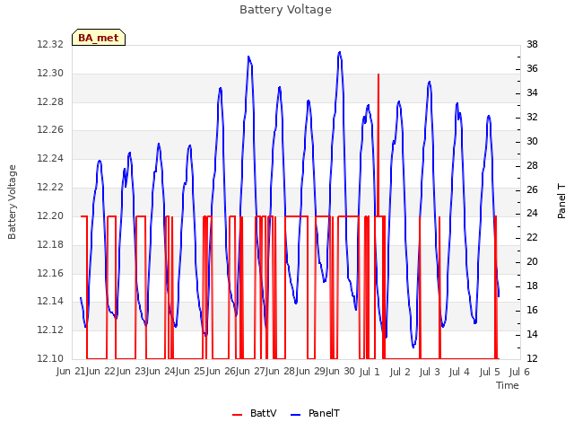 plot of Battery Voltage