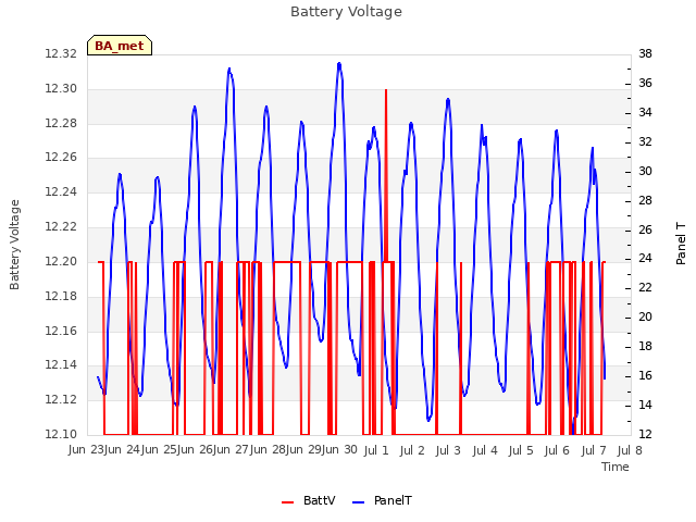 plot of Battery Voltage