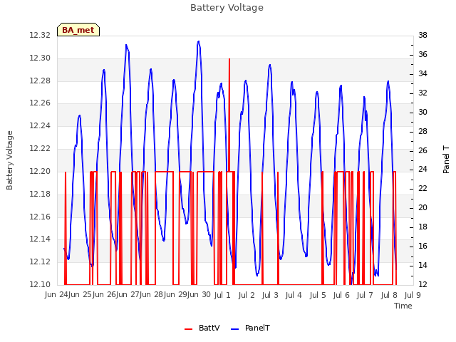 plot of Battery Voltage