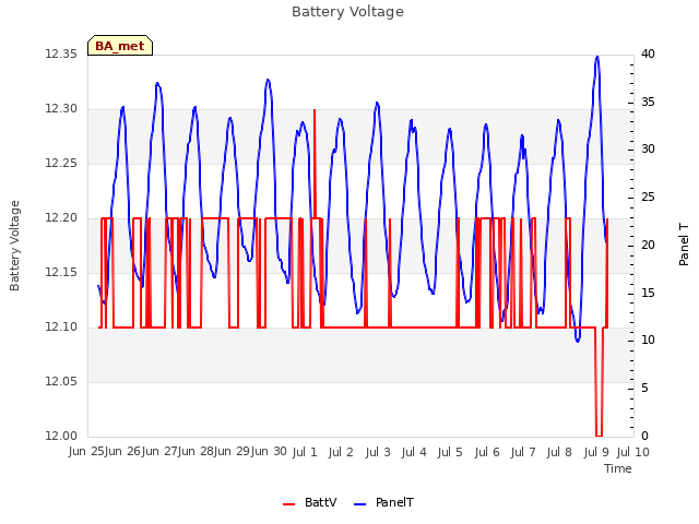 plot of Battery Voltage