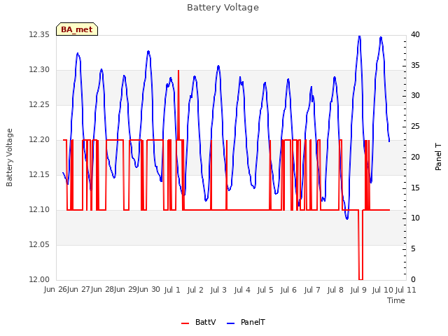 plot of Battery Voltage
