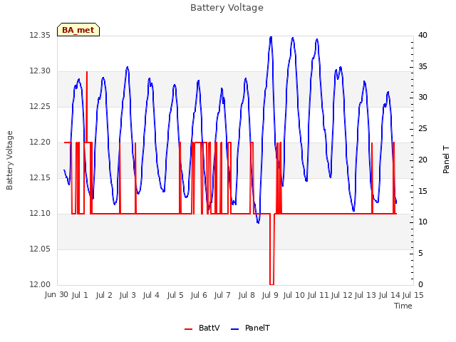 plot of Battery Voltage