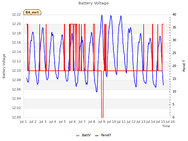 plot of Battery Voltage