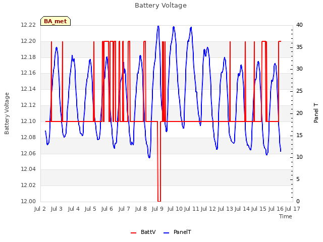 plot of Battery Voltage