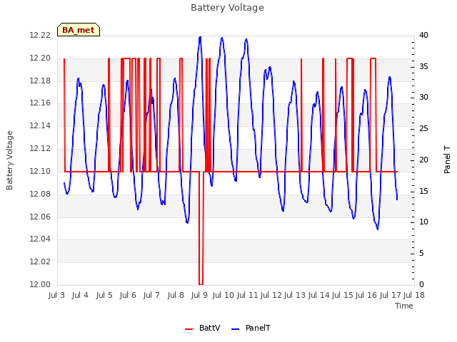 plot of Battery Voltage