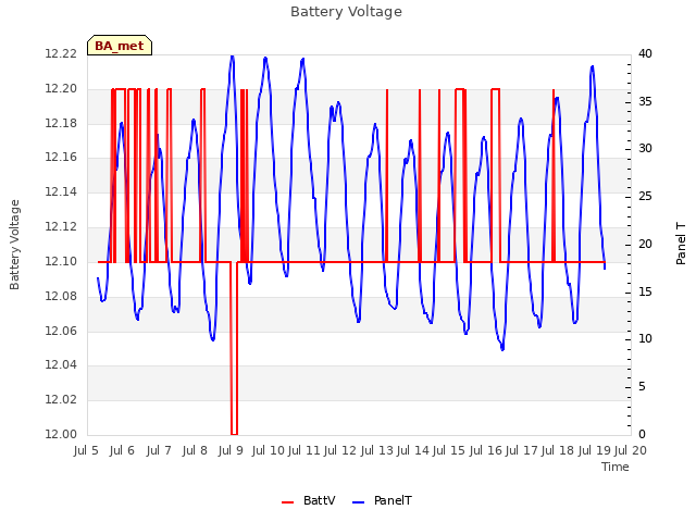 plot of Battery Voltage