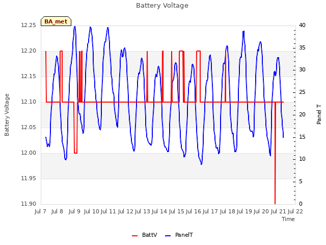 plot of Battery Voltage