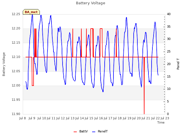 plot of Battery Voltage