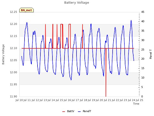 plot of Battery Voltage