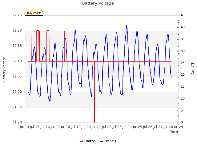 plot of Battery Voltage