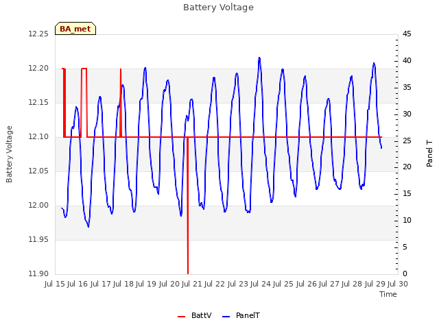 plot of Battery Voltage