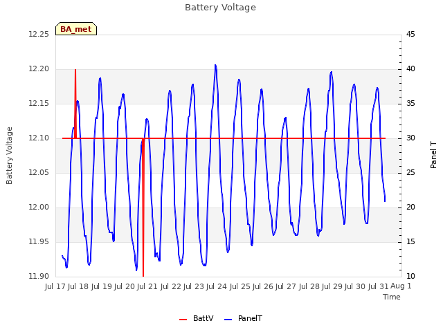 plot of Battery Voltage