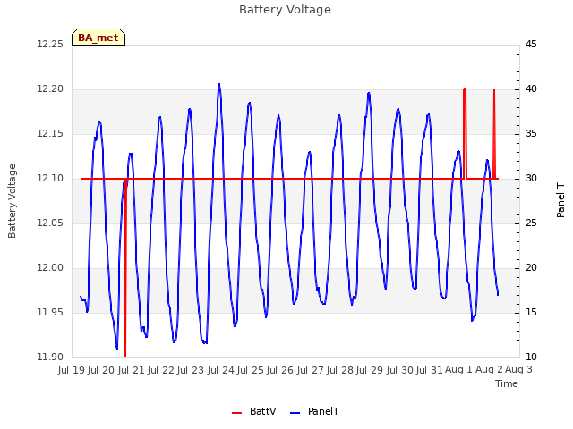 plot of Battery Voltage