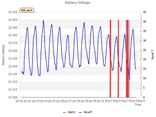 plot of Battery Voltage