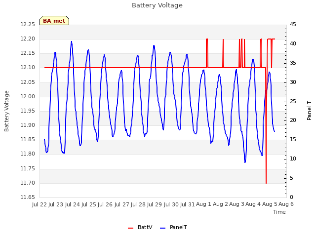 plot of Battery Voltage