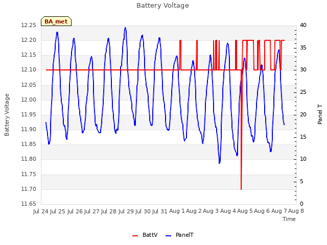 plot of Battery Voltage