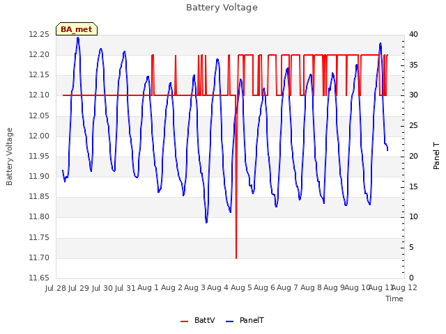 plot of Battery Voltage