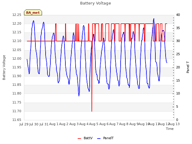 plot of Battery Voltage