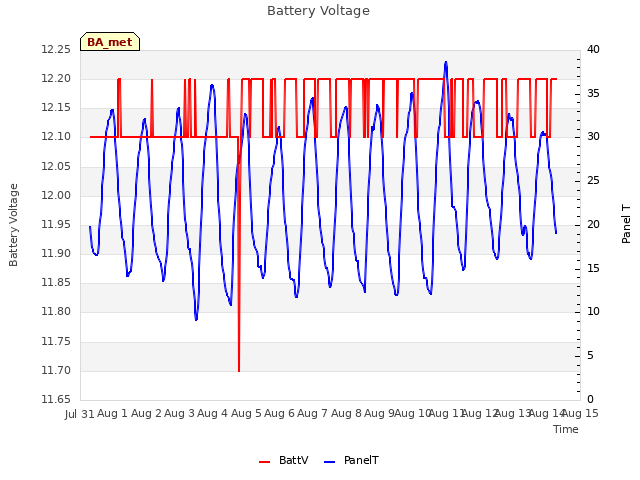 plot of Battery Voltage