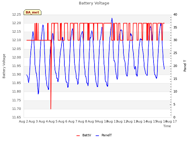 plot of Battery Voltage