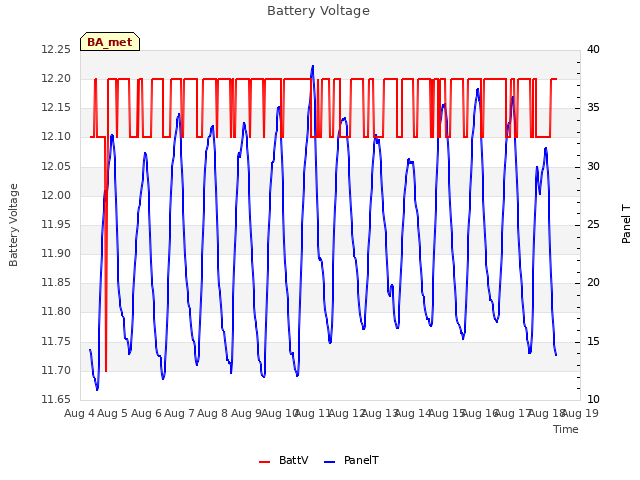 plot of Battery Voltage