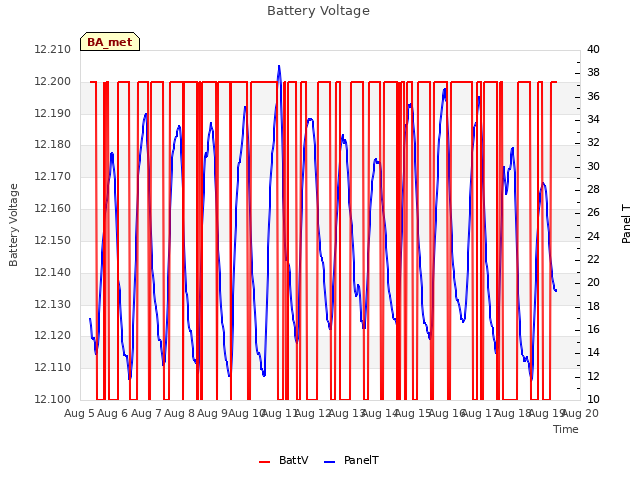 plot of Battery Voltage