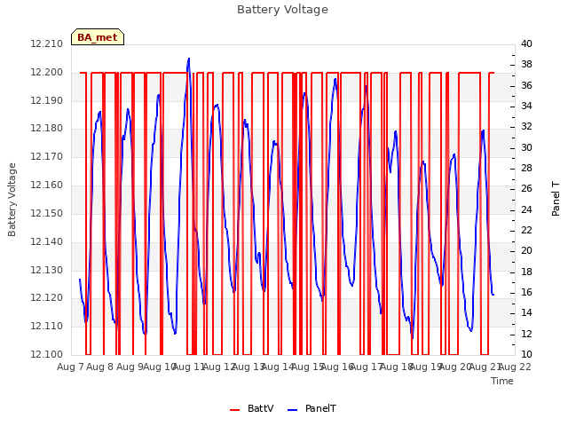 plot of Battery Voltage