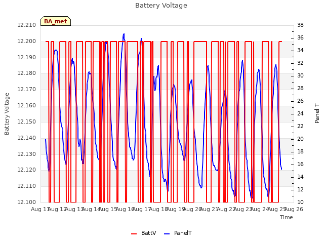 plot of Battery Voltage