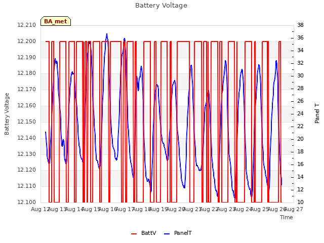 plot of Battery Voltage