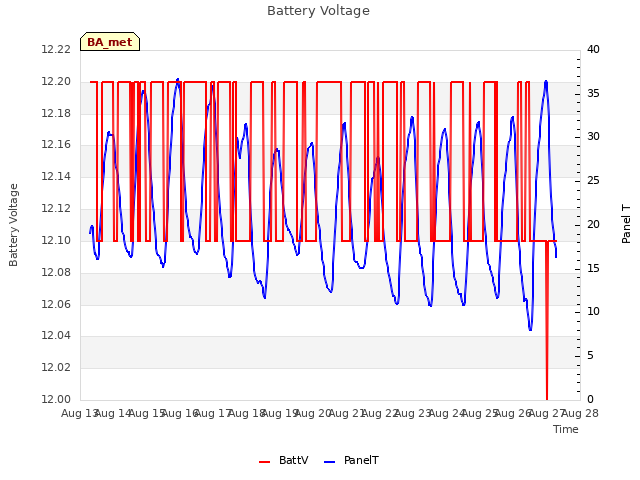 plot of Battery Voltage