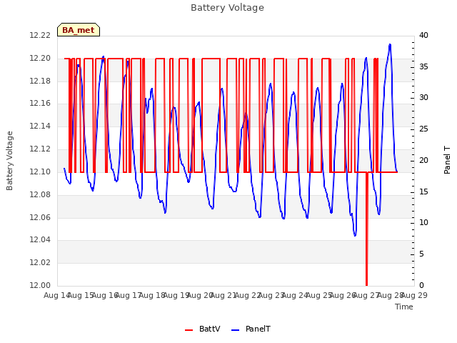 plot of Battery Voltage