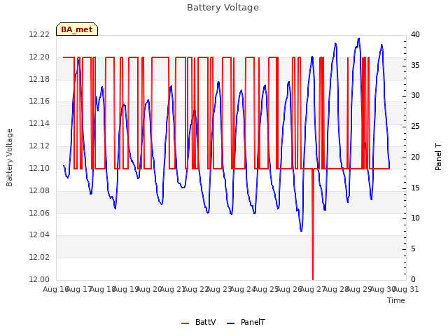 plot of Battery Voltage