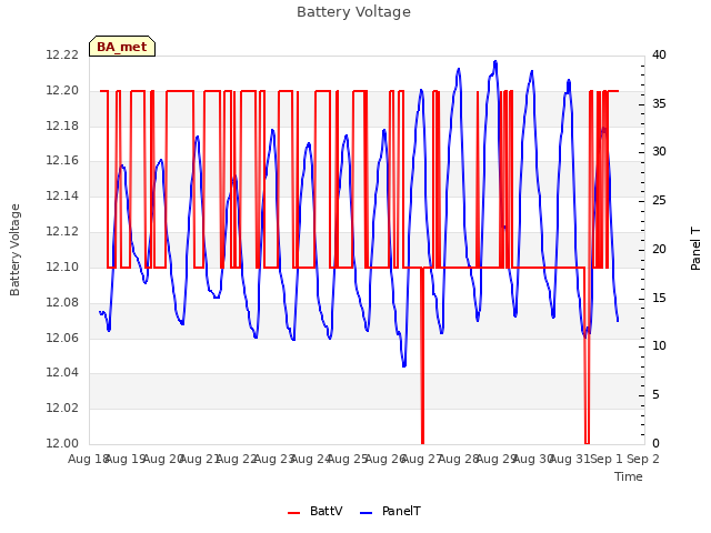 plot of Battery Voltage