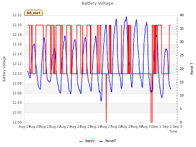 plot of Battery Voltage