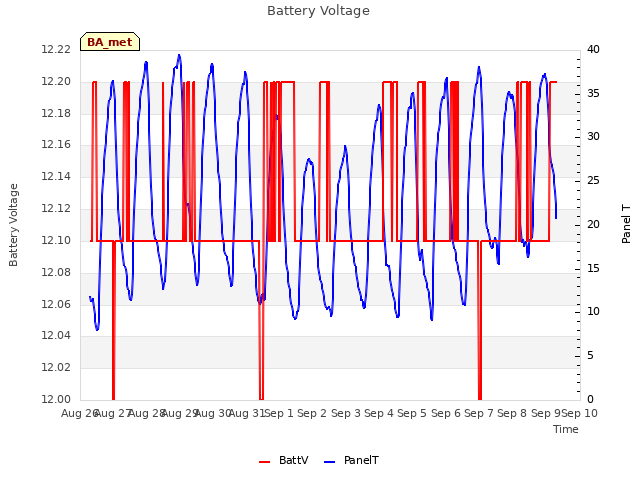 plot of Battery Voltage