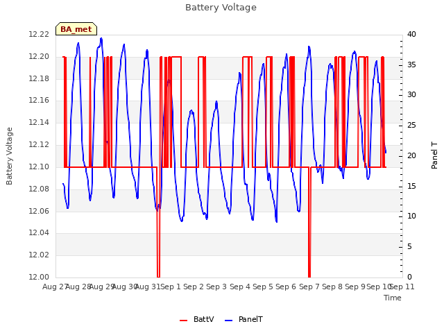 plot of Battery Voltage