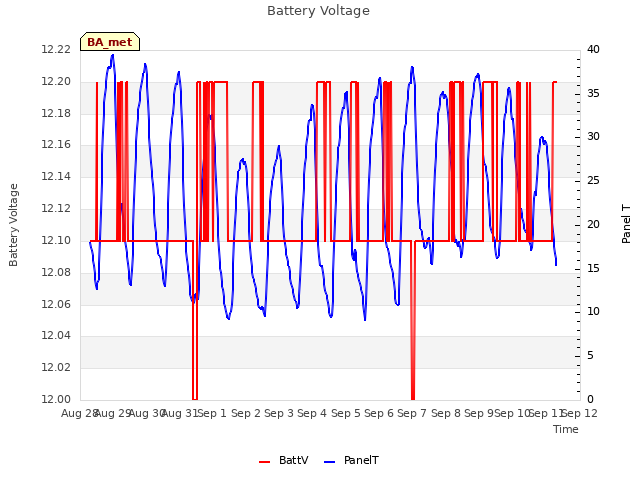 plot of Battery Voltage