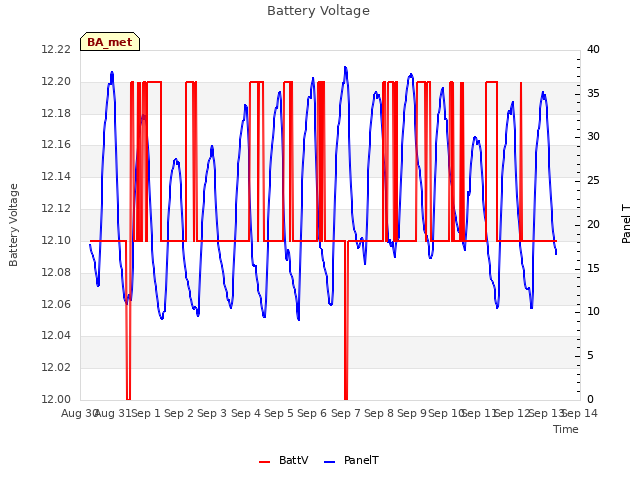 plot of Battery Voltage