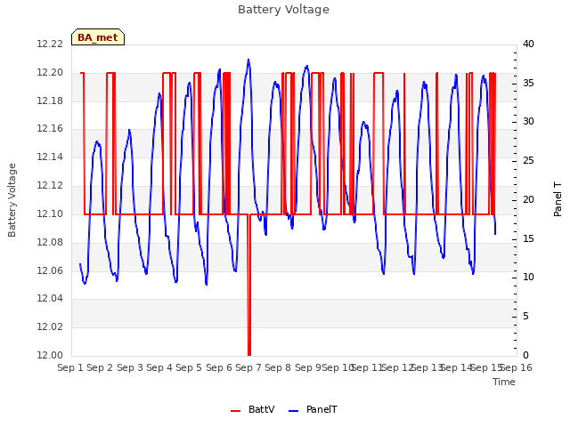 plot of Battery Voltage