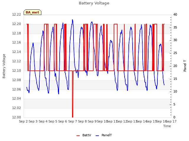 plot of Battery Voltage