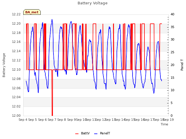 plot of Battery Voltage