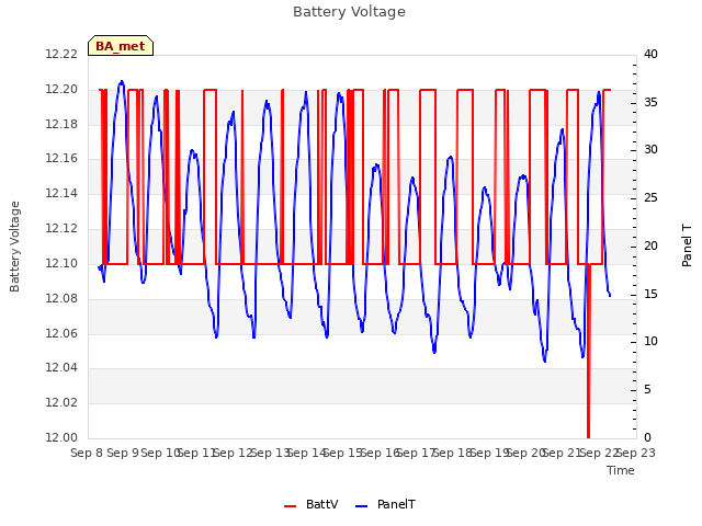 plot of Battery Voltage