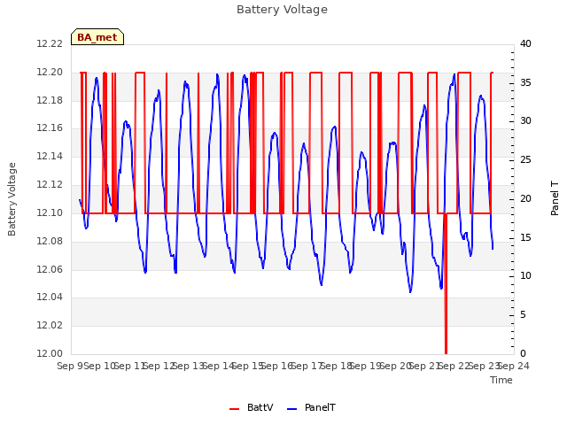 plot of Battery Voltage