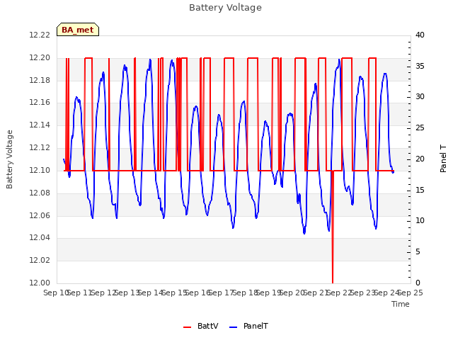 plot of Battery Voltage