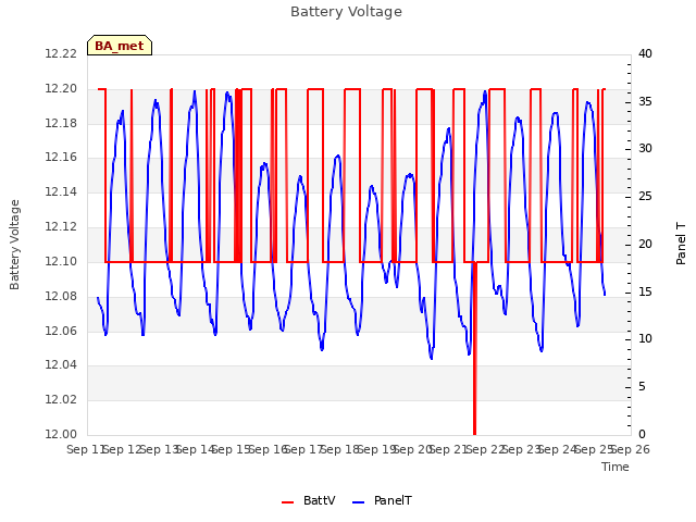 plot of Battery Voltage